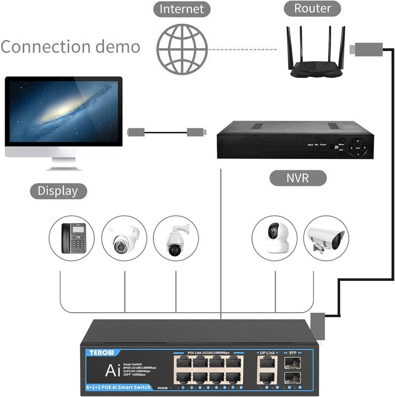 TEROW PoE Gigabit Switch 8-Port with 2 uplink & 2 SFP: 12-Port PoE+ Ethernet&10-Port Network Switches,120W,802.3af/at Compliant, Plug & Play, Metal Fanless with Shielded for Home/soho Office - Image 5